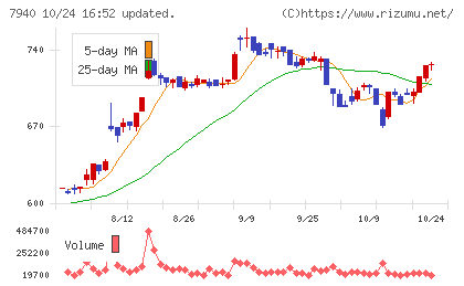 ウェーブロックホールディングスチャート