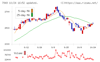 小松ウオール工業チャート