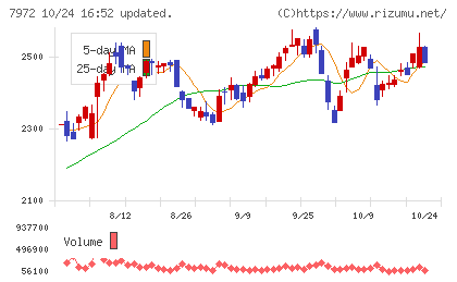 イトーキチャート