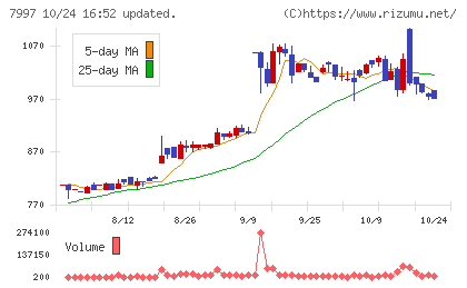 くろがね工作所チャート