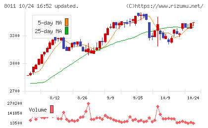 三陽商会チャート