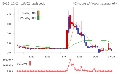 ナイガイチャート