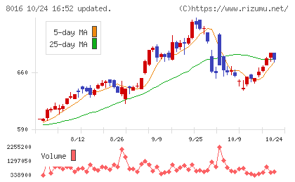 オンワードホールディングスチャート