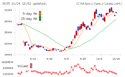 東京エレクトロンチャート