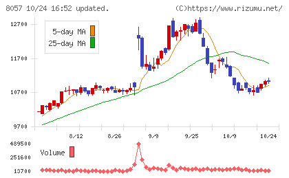 内田洋行チャート