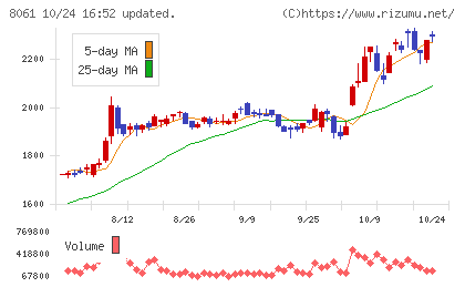 西華産業チャート