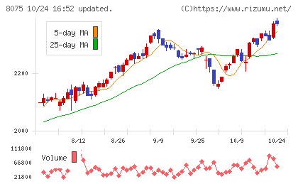 神鋼商事チャート