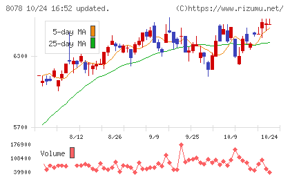 阪和興業チャート