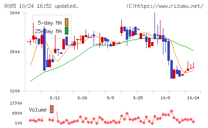 ナラサキ産業チャート