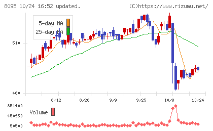 アステナホールディングスチャート