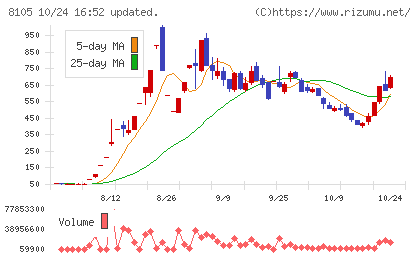 堀田丸正チャート