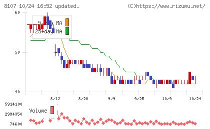 キムラタンチャート