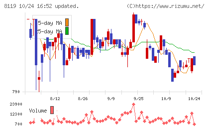 三栄コーポレーションチャート