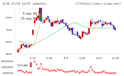 サンリオチャート