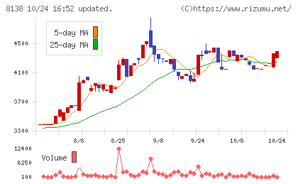 三京化成チャート