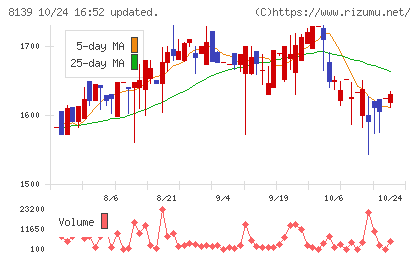 ナガホリチャート