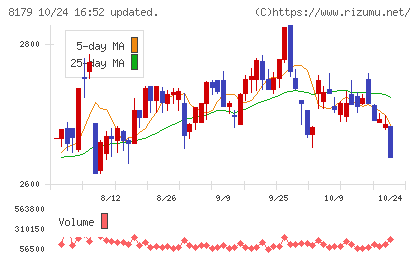 ロイヤルホールディングスチャート