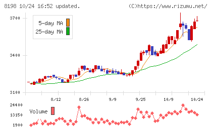 マックスバリュ東海チャート