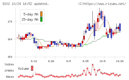 ラオックスホールディングスチャート