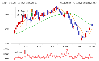 ＡＯＫＩホールディングスチャート