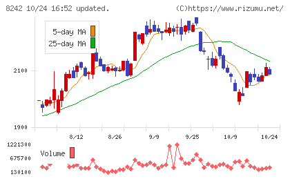 エイチ・ツー・オー　リテイリングチャート