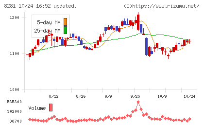 ゼビオホールディングスチャート