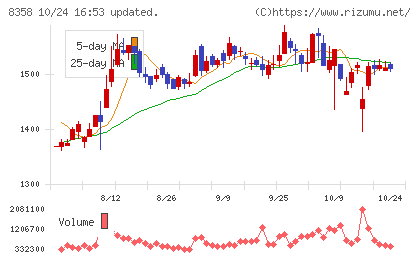 スルガ銀行チャート