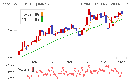 福井銀行チャート