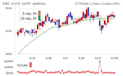 大分銀行チャート