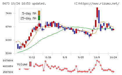 SBIホールディングスチャート