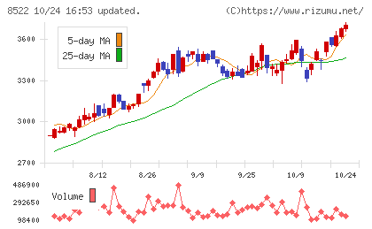 名古屋銀行チャート