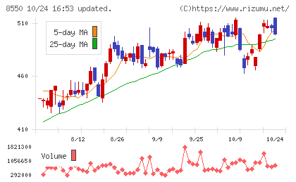 栃木銀行チャート