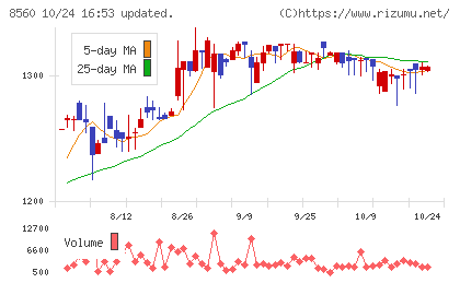 宮崎太陽銀行チャート
