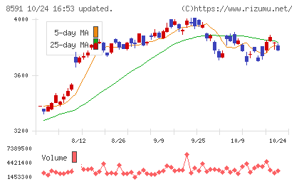 オリックスチャート