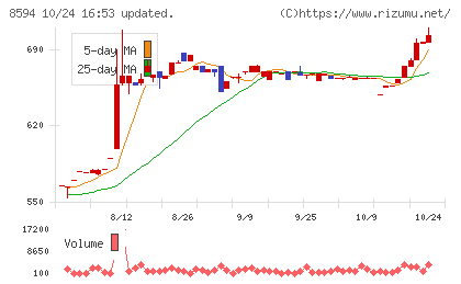 中道リースチャート
