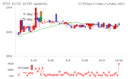 丸八証券チャート