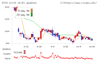 トレイダーズホールディングスチャート