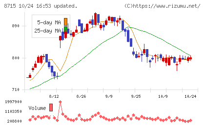アニコム ホールディングスチャート