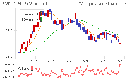 MS&ADインシュアランスグループホールディングスチャート