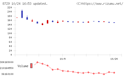 ソニーフィナンシャルグループチャート