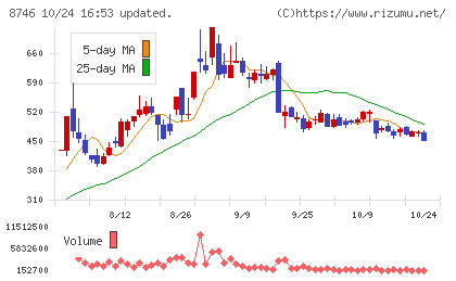ｕｎｂａｎｋｅｄチャート