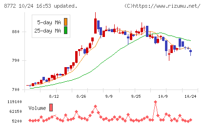アサックスチャート