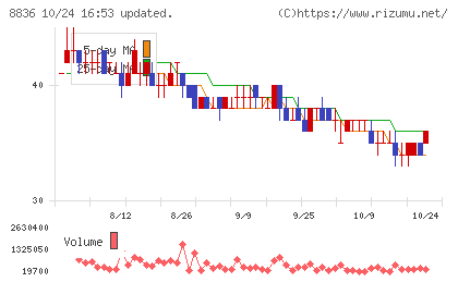 ＲＩＳＥチャート