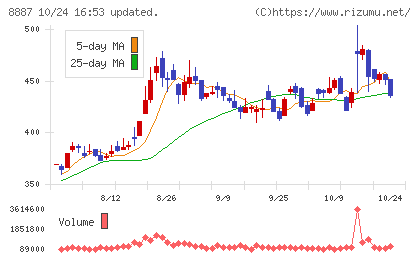 シーラホールディングスチャート
