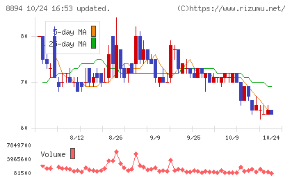 ＲＥＶＯＬＵＴＩＯＮチャート