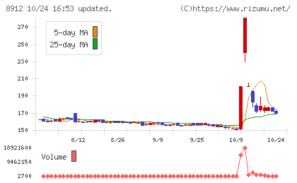エリアクエストチャート