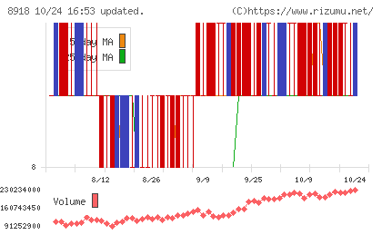 ランドチャート
