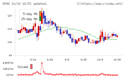 ASIAN STARチャート