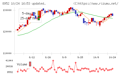 ジャパンリアルエステイト投資法人チャート