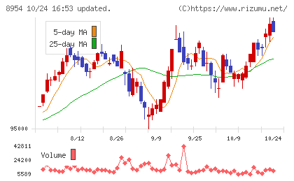 オリックス不動産投資法人チャート
